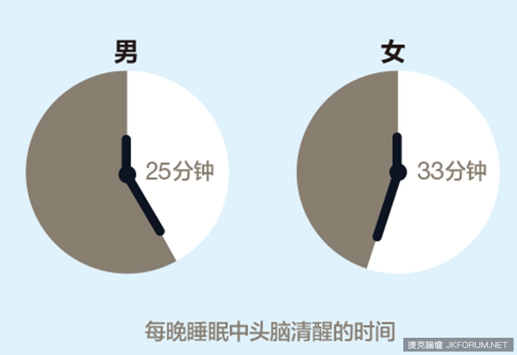 不睡覺會性冷淡? 讓數據告訴你睡眠多重要