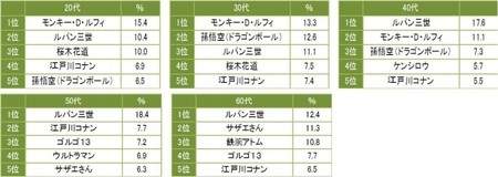 《大快人心動漫角色TOP 5》超現實的爽快戰鬥總是令人憧憬？