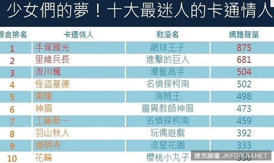 少女最想嫁的「10個卡通情人」　兵長根本無懈可擊啊！