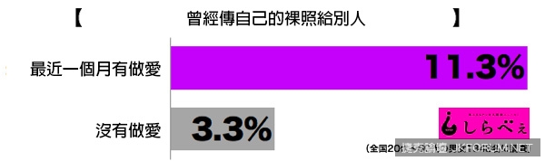 『會在網路上傳裸照的人到底在想甚麼？！』日本徹底調查