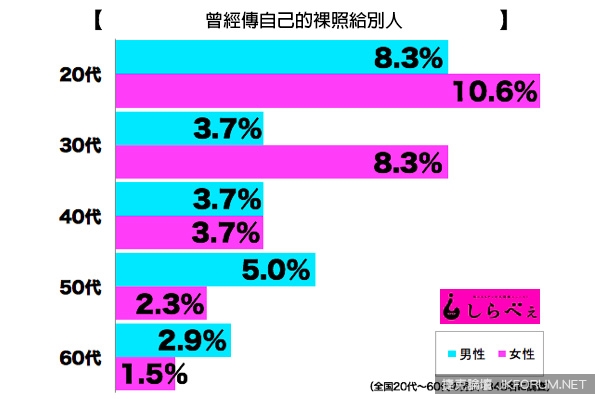 『會在網路上傳裸照的人到底在想甚麼？！』日本徹底調查