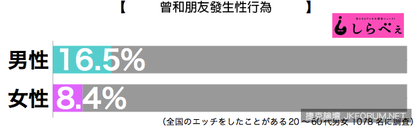 有『和朋友發生親密行為的經驗』卻沒有交往經驗的人意外的多？！