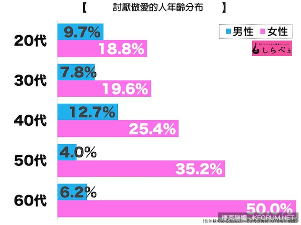 『討厭做愛』的人隨著年紀增加，跟高齡化社會有關？