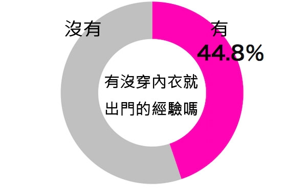 曾經有不穿內衣就出門的經驗嗎？解放大調查