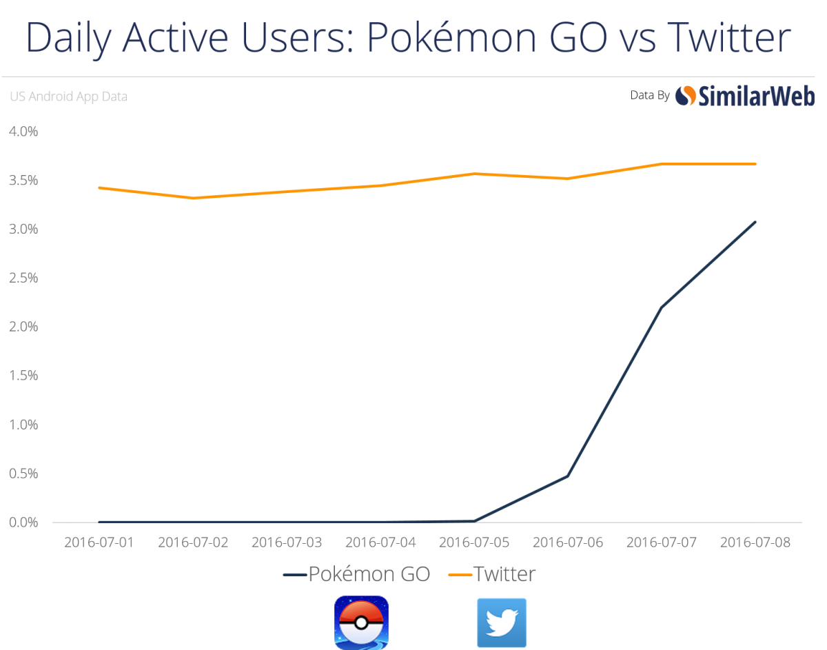 中毒注意！圖解《Pokémon GO》到底有多夯？