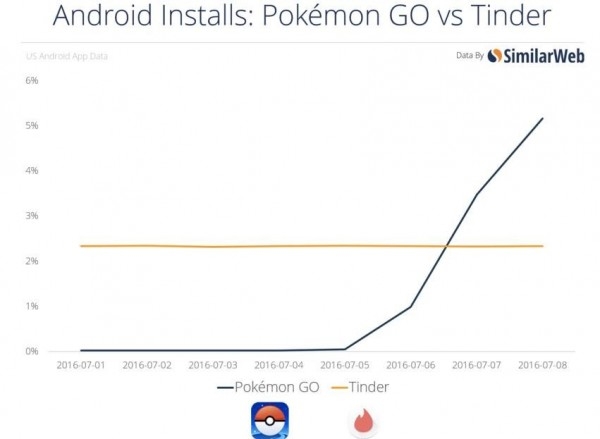 中毒注意！圖解《Pokémon GO》到底有多夯？