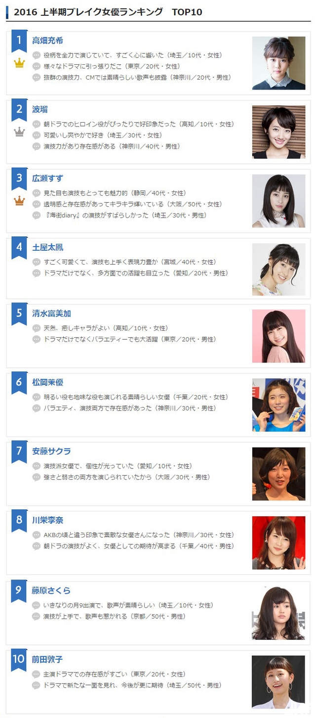 【捕鱼王】《2016上半年爆紅女優Top 10》NHK日劇影響果然還是很大啊