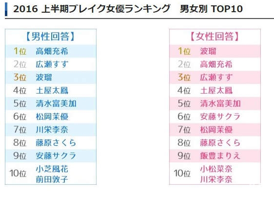 《2016上半年爆紅女優Top 10》NHK日劇影響果然還是很大啊