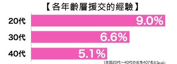 日本女生援助交際的原因竟然是因為這個