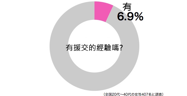 日本女生援助交際的原因竟然是因為這個