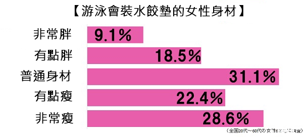 穿著爆乳泳衣的正妹有多少人裝水餃墊？