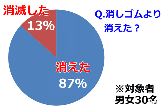 【ARuFa】製作了比起附橡皮擦的鉛筆，更能夠將字完美消除的鉛筆