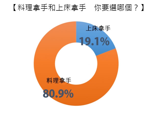 料理拿手和上床拿手你要選那個？八成的男生都選這個