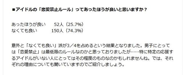 《偶像戀愛禁止潛規則》網友意見調查覺得是否有必要呢？