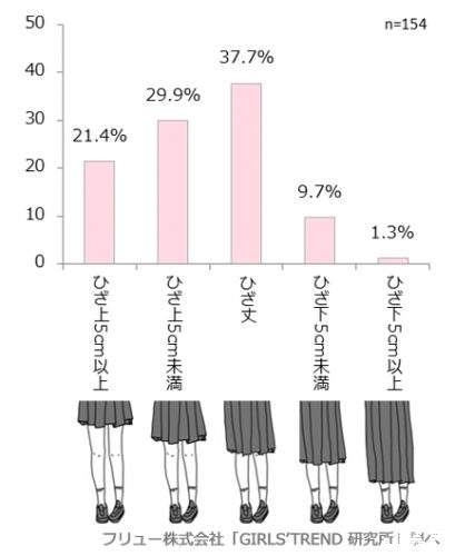 《女高中生的制服裙長調查》短到快露小褲褲的制服裙已經過時