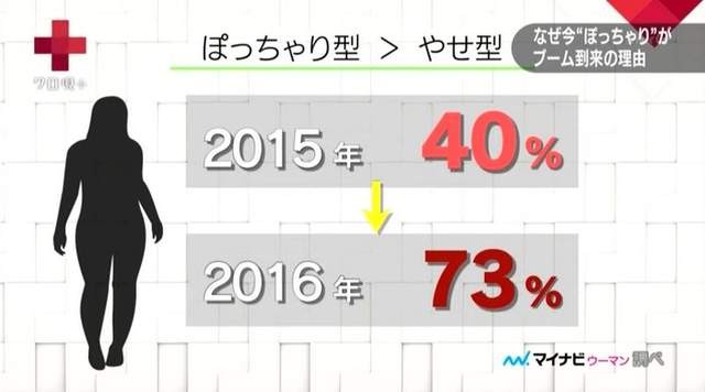 男性理想身材：有點腰內肉更棒！日媒證實「肉感時代」來臨