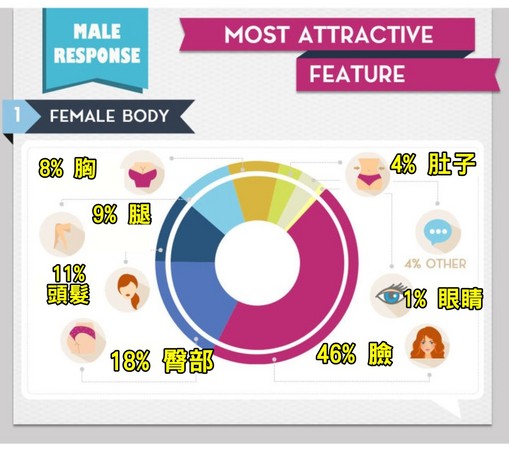 女性哪個部位最有魅力？認為「大奶優先」男人僅8%