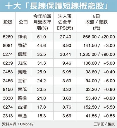 Life生活網 半導體族群長線保護短線