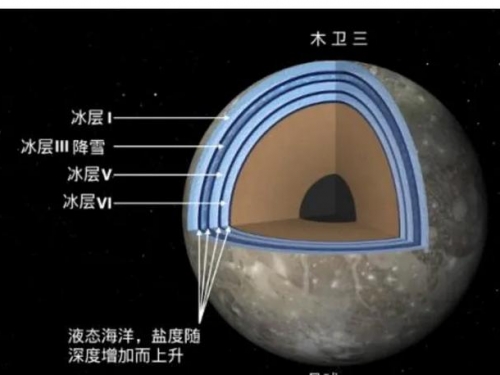 太陽系中最大“儲水庫”，地球的水不及它的零頭