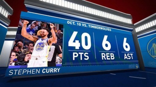 NBA／飆進6顆三分 柯瑞砍40分