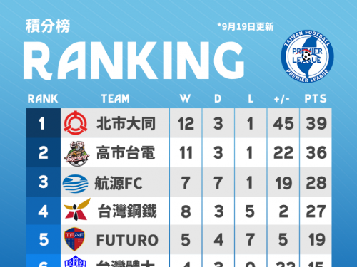2019台灣企業甲級足球聯賽第三循環第三輪賽前搶先報