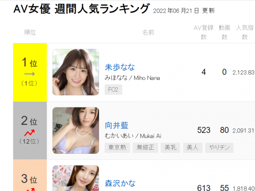 【みんなのAV】AV女優 週間人気ランキング2022年06月21日 更新