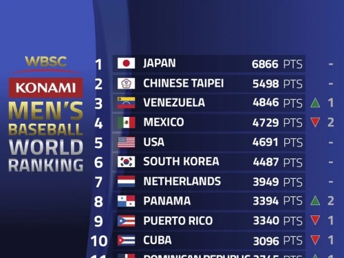 12強》WBSC公布最新世界排名 中華隊獨居第2緊咬日本