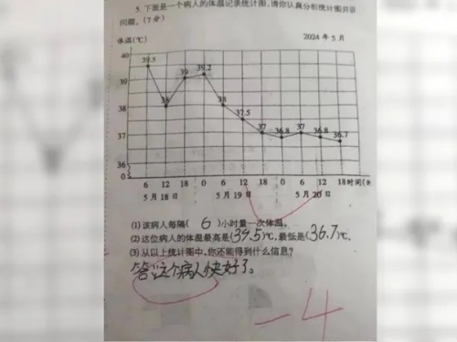 小學生答錯「這題目」被扣4分 驚動醫生「聯名上書」：把分數還給他