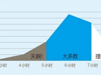 不睡覺會性冷淡? 讓數據告訴你睡眠多重要