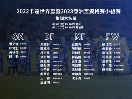 迎戰2022卡達世界盃資格賽 中華男足30人集訓名單出爐