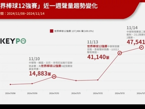 12強》近一週網路聲量逾13萬！熱門關鍵字盤點中華隊2連勝亮點球員