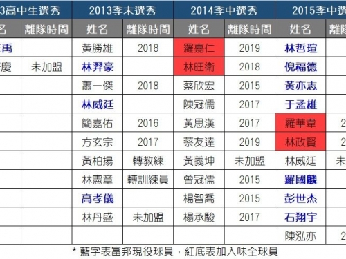 中職／義大選秀差、富邦養成弱 球隊怎會不失敗