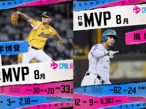 中職》8月投打MVP出爐 兄弟新洋投李博登、台鋼雙冠王魔鷹獲選