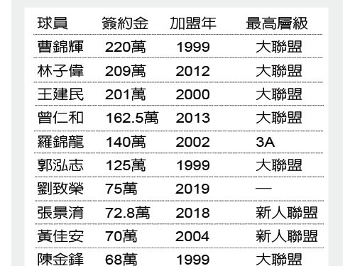 MLB／旅美拚大聯盟 50萬美元簽約金是門檻？