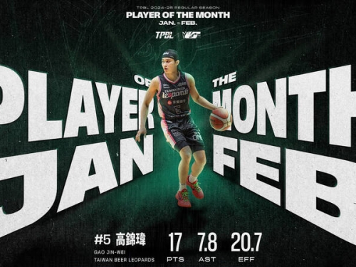 TPBL》高錦瑋打敗林書豪 成功蟬聯單月MVP