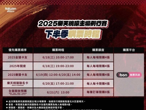 中職》樂天桃猿下半季主場門票開賣時間出爐！ 大巨蛋增加到10場