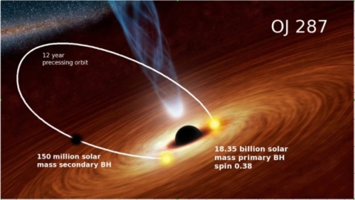 著名雙黑洞系統 OJ 287，首次探測到較小的超大質量黑洞