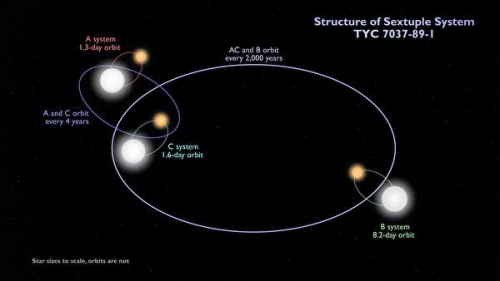 TESS發現首個六恆星系統 每顆都有日食