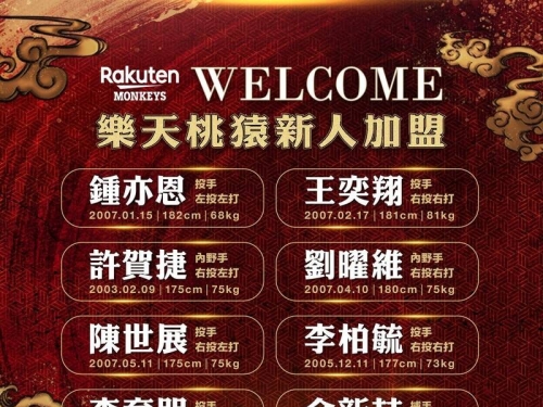 中職》樂天新秀全數簽約！ 首輪U18國手鍾亦恩簽約金520萬