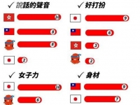 日台港女生大比拼　台女這點完勝