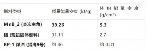 瘋了！ 美國發明革命性火箭燃料，體能密度是迄今最強燃料148%！
