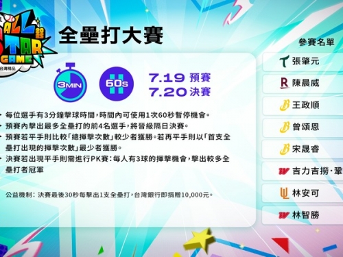 中職》宋晟睿、陳晨威兩快腿遞補全壘打大賽！明星賽所有名單底定