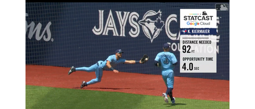 MLB》接殺機率只有15％！ 藍鳥外野手大展超狂跑速秀神守備