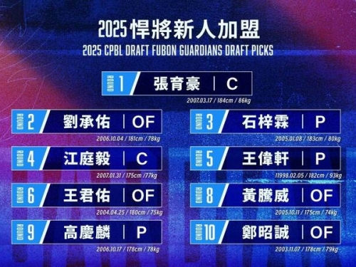 中職》富邦悍將完成9名選秀談約 榜眼張育豪以總值740萬加盟