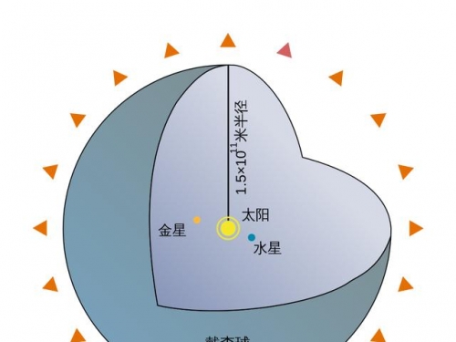 在未來100年內，人類建造一個戴森球或環形棲息地的可能性有多大