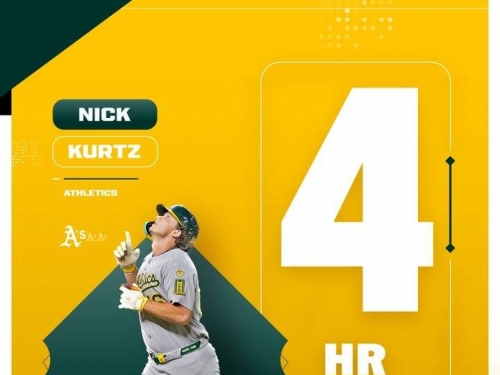MLB》狂！22歲怪物新秀單場四響砲6支6 豪寫史上第1人偉業