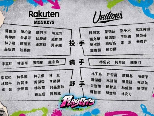 季後挑戰賽》獅猿名單公布！ 樂天列入僅出賽2場的驚奇新秀