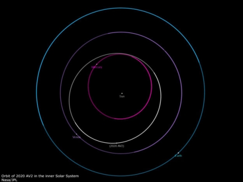 新類型小行星現身，天文學家確認首個軌道完全在金星內側的小行星