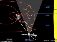 從太陽到地球的粒子可形成暗物質 或意味著暗物質是�星內核的産物