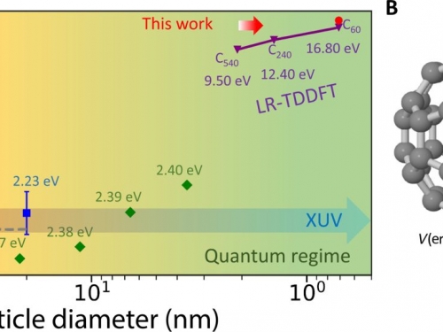 電子共舞：打破奈米尺度的神奇現象